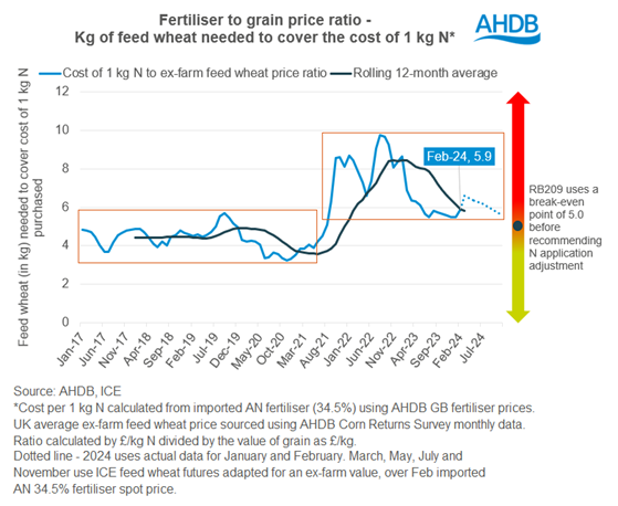 Graph showing the fertiliser to grain price ratio - GMD 14 03 2024